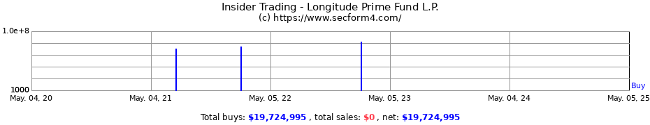 Insider Trading Transactions for Longitude Prime Fund L.P.