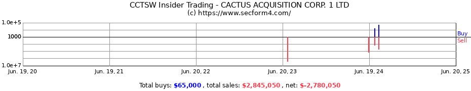 Insider Trading Transactions for CACTUS ACQUISITION CORP. 1 LTD