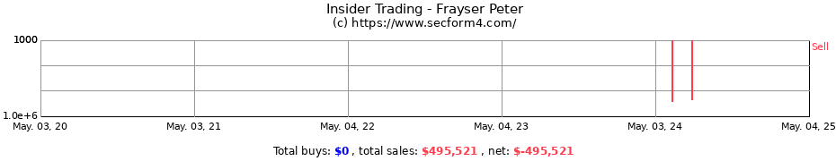 Insider Trading Transactions for Frayser Peter