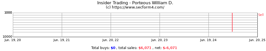 Insider Trading Transactions for Porteous William D.