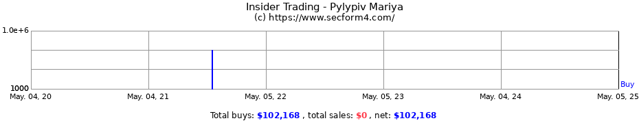 Insider Trading Transactions for Pylypiv Mariya