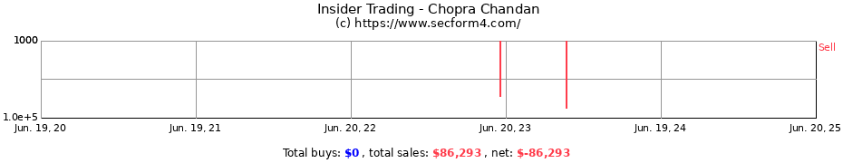 Insider Trading Transactions for Chopra Chandan