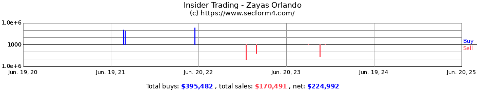 Insider Trading Transactions for Zayas Orlando