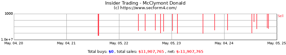Insider Trading Transactions for McClymont Donald