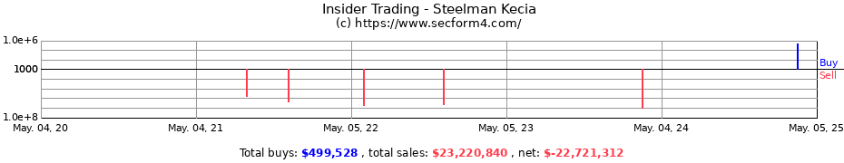 Insider Trading Transactions for Steelman Kecia