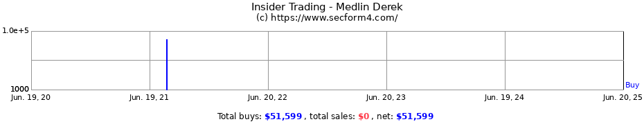 Insider Trading Transactions for Medlin Derek