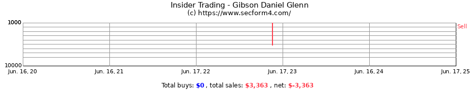 Insider Trading Transactions for Gibson Daniel Glenn