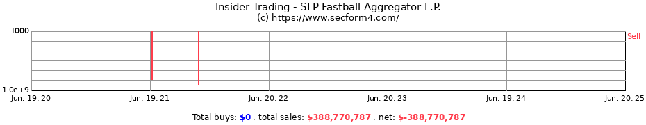 Insider Trading Transactions for SLP Fastball Aggregator L.P.