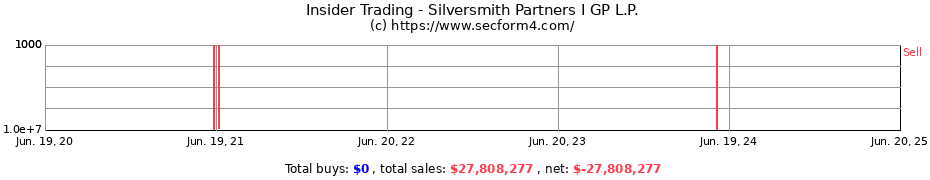 Insider Trading Transactions for Silversmith Partners I GP L.P.