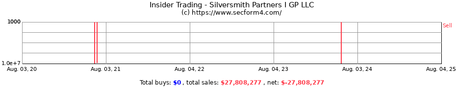 Insider Trading Transactions for Silversmith Partners I GP LLC
