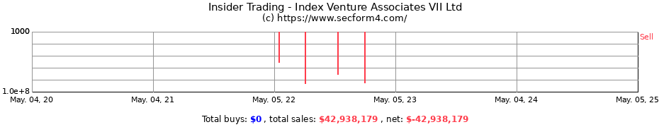 Insider Trading Transactions for Index Venture Associates VII Ltd