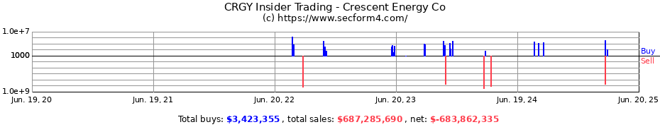 Insider Trading Transactions for Crescent Energy Co