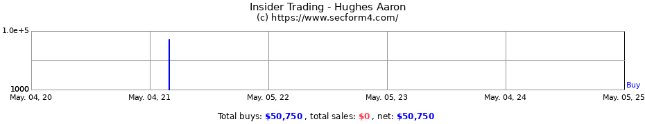 Insider Trading Transactions for Hughes Aaron