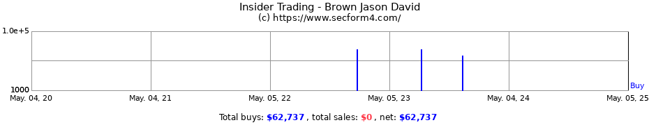 Insider Trading Transactions for Brown Jason David