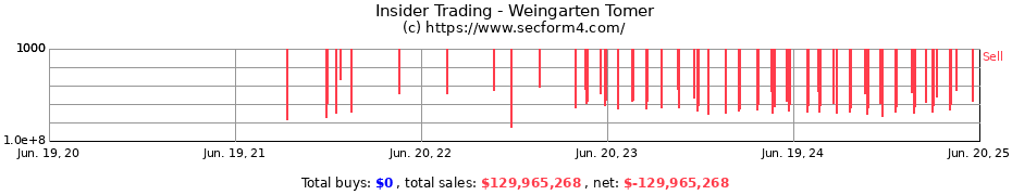 Insider Trading Transactions for Weingarten Tomer