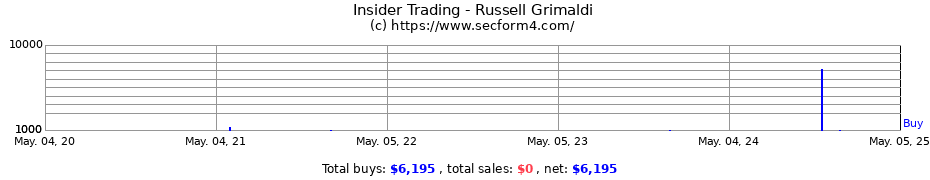 Insider Trading Transactions for Russell Grimaldi
