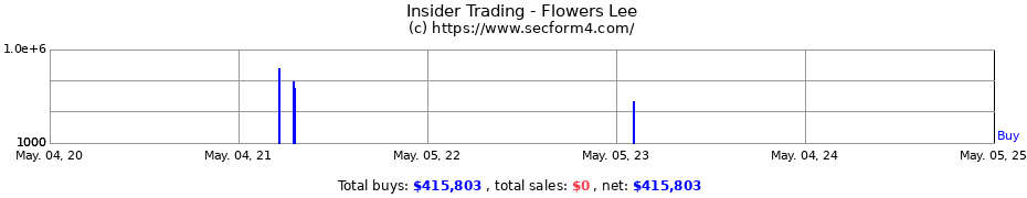 Insider Trading Transactions for Flowers Lee