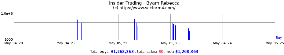Insider Trading Transactions for Byam Rebecca
