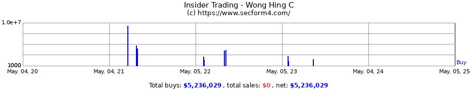 Insider Trading Transactions for Wong Hing C