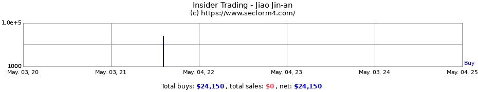 Insider Trading Transactions for Jiao Jin-an