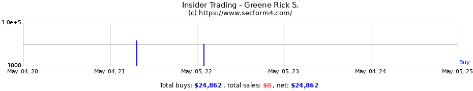 Insider Trading Transactions for Greene Rick S.