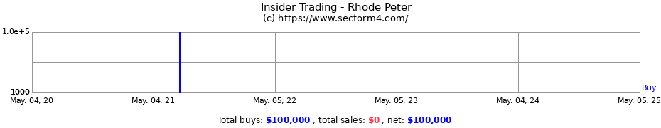 Insider Trading Transactions for Rhode Peter