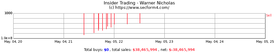 Insider Trading Transactions for Warner Nicholas