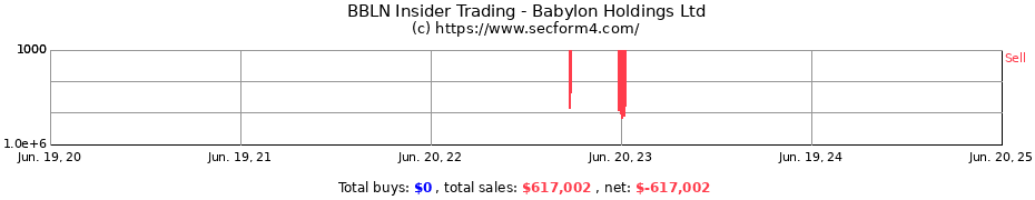 Insider Trading Transactions for Babylon Holdings Ltd