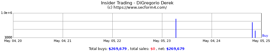 Insider Trading Transactions for DiGregorio Derek