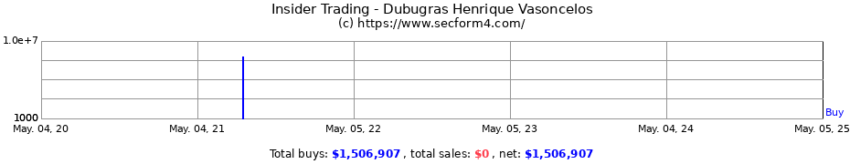 Insider Trading Transactions for Dubugras Henrique Vasoncelos