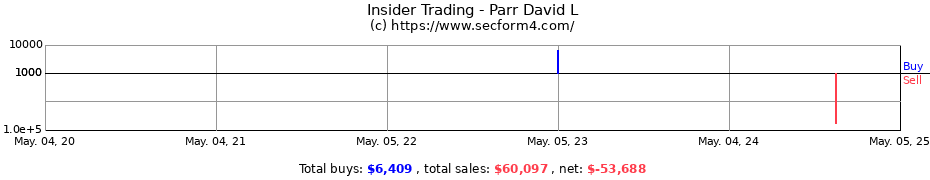 Insider Trading Transactions for Parr David L