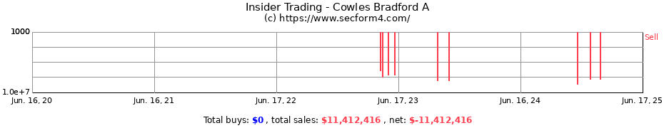 Insider Trading Transactions for Cowles Bradford A