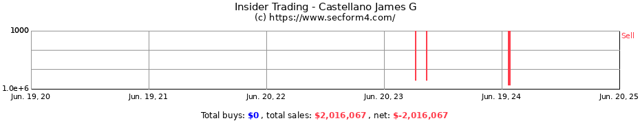 Insider Trading Transactions for Castellano James G