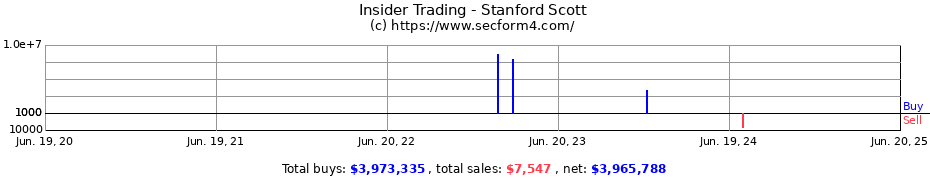 Insider Trading Transactions for Stanford Scott