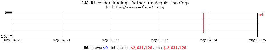 Insider Trading Transactions for Aetherium Acquisition Corp
