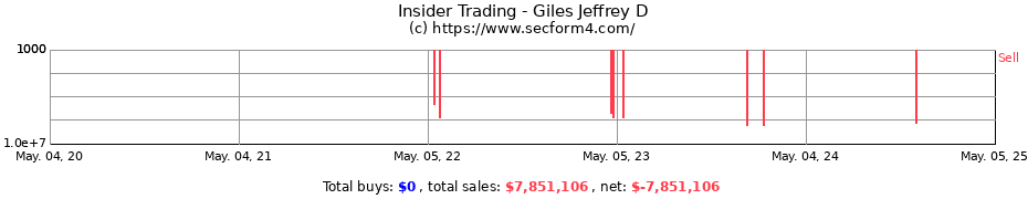 Insider Trading Transactions for Giles Jeffrey D