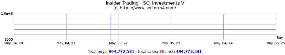 Insider Trading Transactions for SCI Investments V
