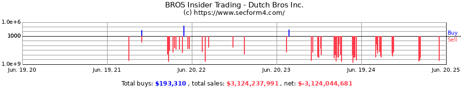 Insider Trading Transactions for Dutch Bros Inc.