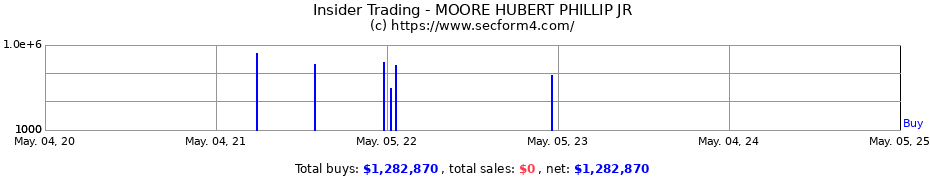 Insider Trading Transactions for MOORE HUBERT PHILLIP JR