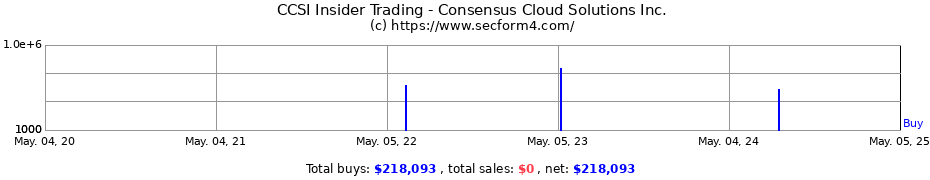Insider Trading Transactions for Consensus Cloud Solutions Inc.