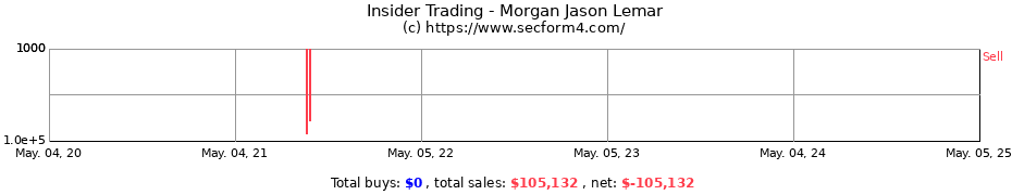 Insider Trading Transactions for Morgan Jason Lemar