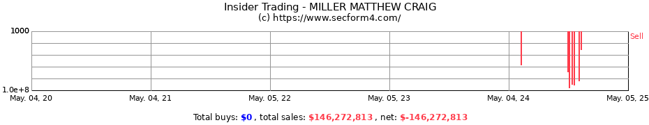 Insider Trading Transactions for MILLER MATTHEW CRAIG