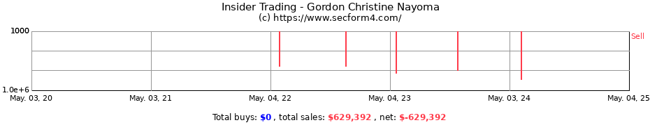 Insider Trading Transactions for Gordon Christine Nayoma