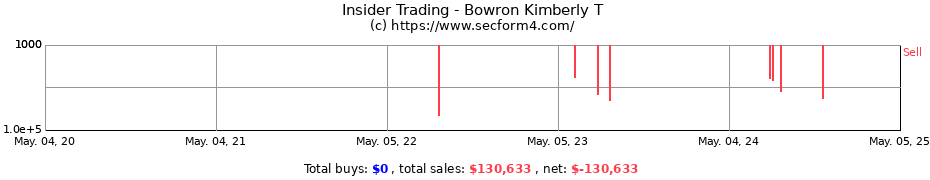Insider Trading Transactions for Bowron Kimberly T