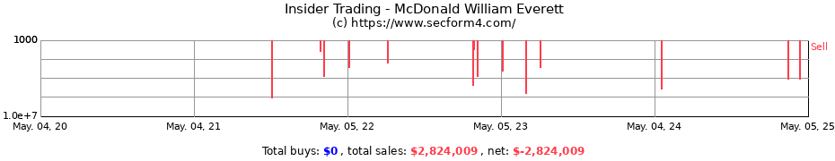 Insider Trading Transactions for McDonald William Everett