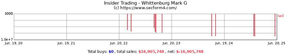 Insider Trading Transactions for Whittenburg Mark G