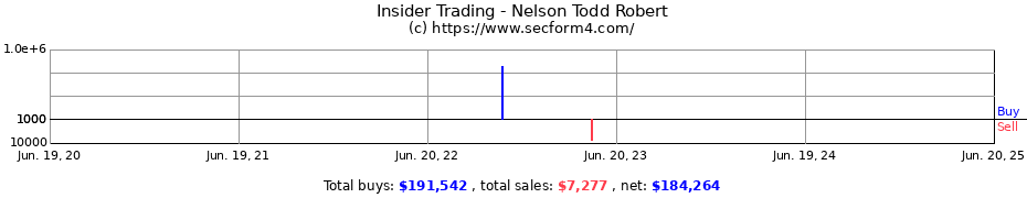 Insider Trading Transactions for Nelson Todd Robert