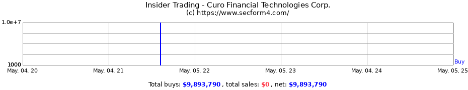 Insider Trading Transactions for Curo Financial Technologies Corp.