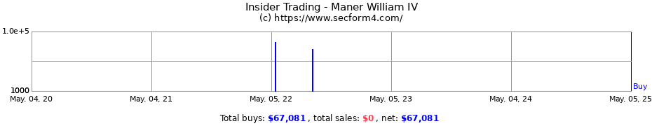 Insider Trading Transactions for Maner William IV