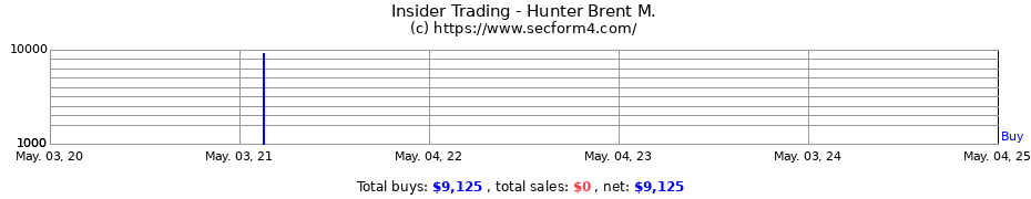 Insider Trading Transactions for Hunter Brent M.